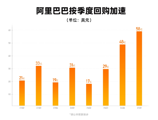 配资专业在线炒股配资 阿里巴巴：Q1投入58亿美元回购超6亿股普通股，力度超过去数季