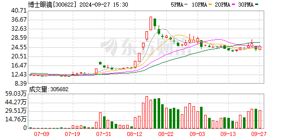 成都股票配资 8月15日涨停复盘：AI眼镜持续走强 博士眼镜20CM三连板